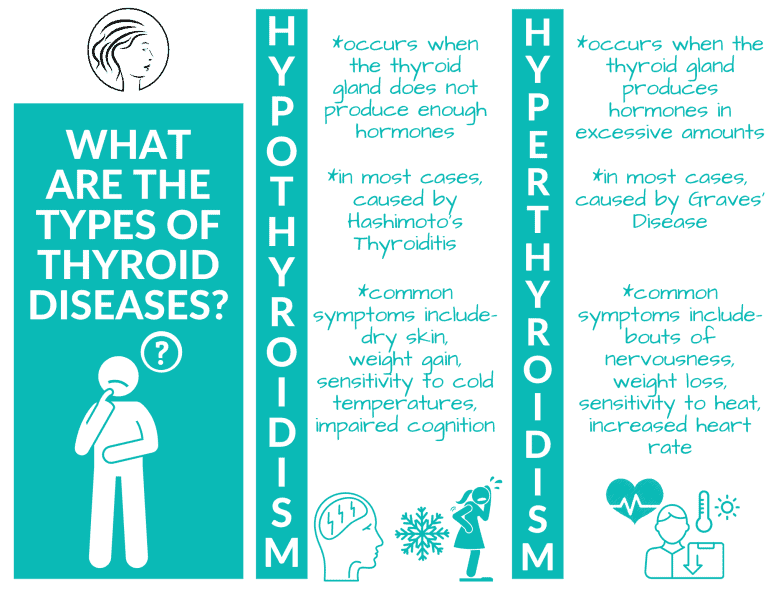 Types of Thyroid Deseases