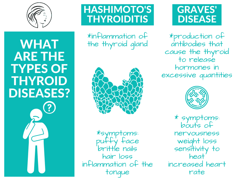 Types of Thyroid Deseases