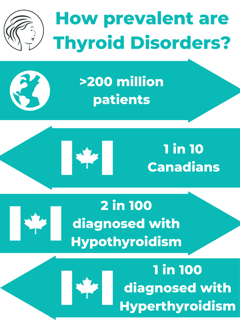 How prevalent are Thyroid Disorders Infographic.